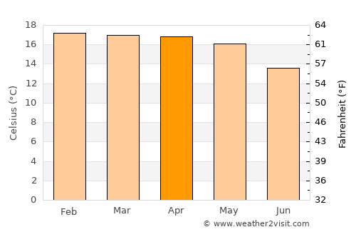 Lubango average temperature in April