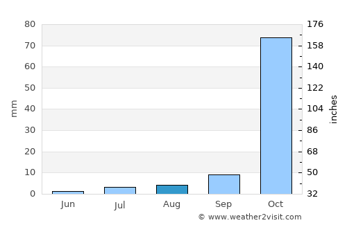 Lubango average rain in August
