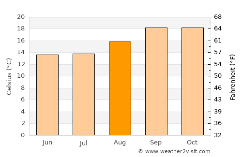Lubango average temperature in August
