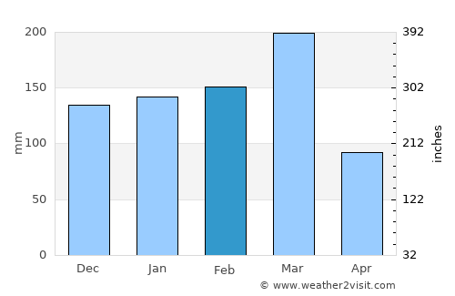 Lubango average rain in February