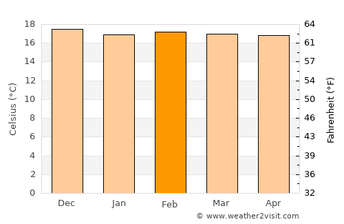 Lubango average temperature in February