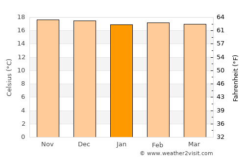 Lubango average temperature in January