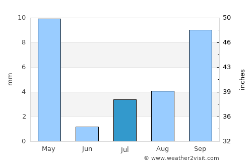 Lubango average rain in July