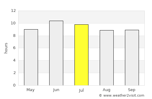 Lubango average rain in July