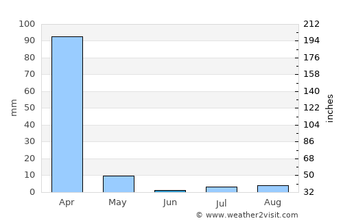 Lubango average rain in June