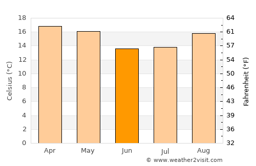 Lubango average temperature in June
