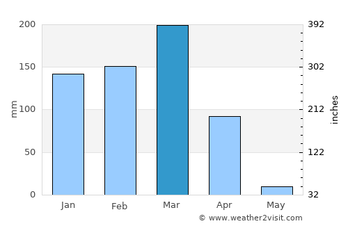 Lubango average rain in March