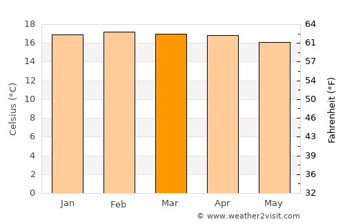 Lubango average temperature in March