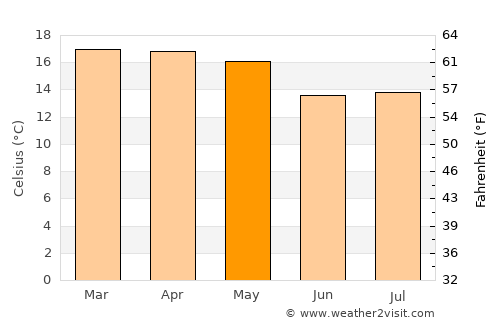Lubango average temperature in May
