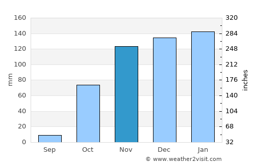 Lubango average rain in November