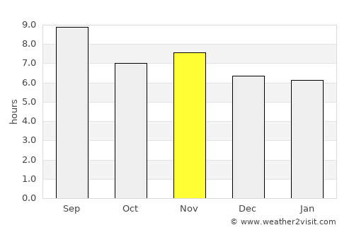 Lubango average rain in November