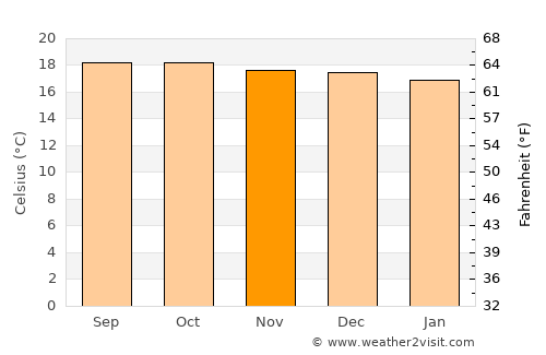Lubango average temperature in November