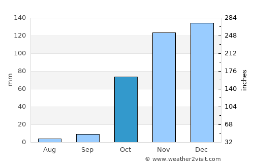 Lubango average rain in October