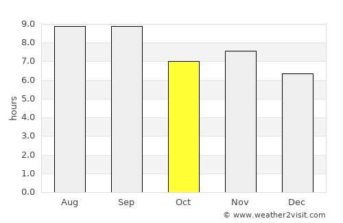 Lubango average rain in October