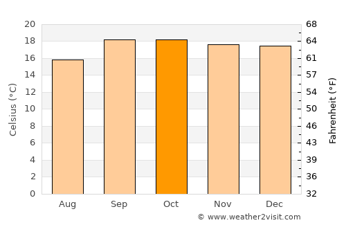 Lubango average temperature in October