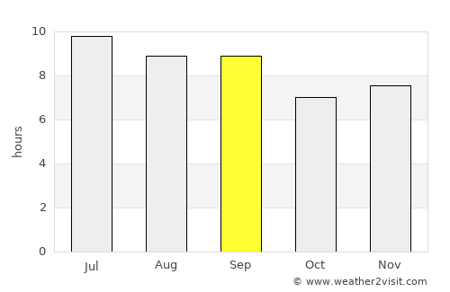 Lubango average rain in September