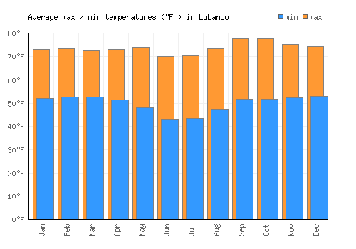 Lubango average minimum / maximum temperatures (Fahrenheit)