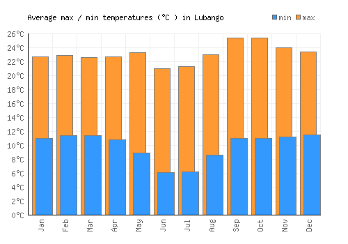 Lubango average minimum / maximum temperatures (Celsius)