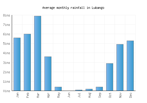 Lubango monthly rainfall chart (inches)