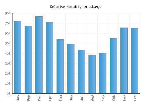 Lubango relative humidity averages