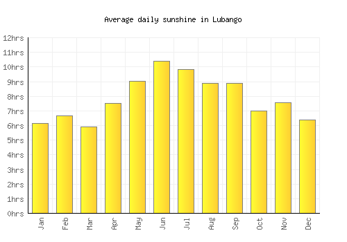 Lubango average daily sunshine chart