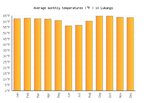 Lubango average temperature chart (Fahrenheit)