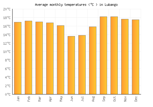 Lubango average temperature chart (Celsius)