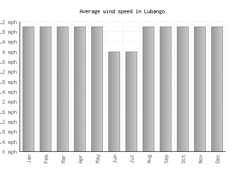 Lubango average winspeed by month (mph)