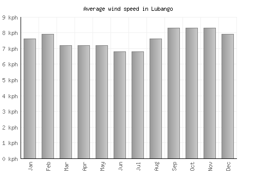 Lubango average winspeed by month (km/h)
