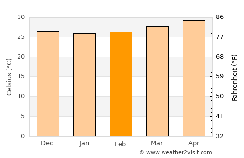 Lubao average temperature in February