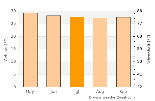 Lubao average temperature in July