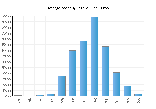 Lubao monthly rainfall chart (mm)