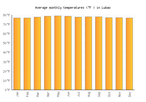 Lubao average temperature chart (Fahrenheit)