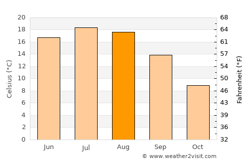 Lubartów average temperature in August