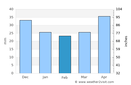 Lubartów average rain in February