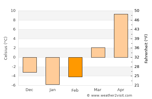 Lubartów average temperature in February