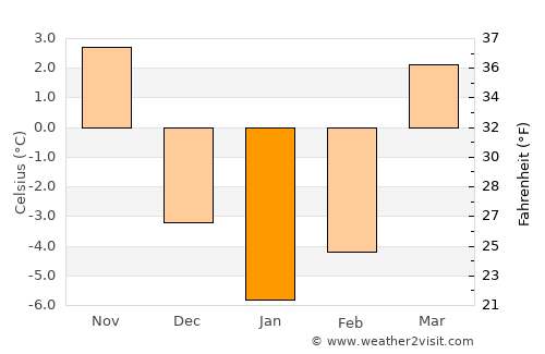 Lubartów average temperature in January