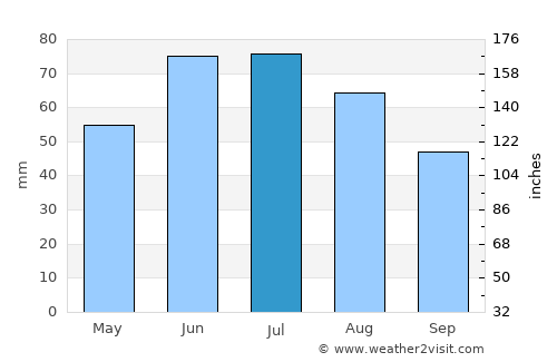 Lubartów average rain in July