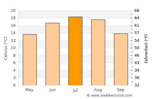 Lubartów average temperature in July