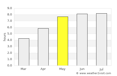 Lubartów average rain in May