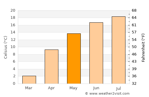 Lubartów average temperature in May