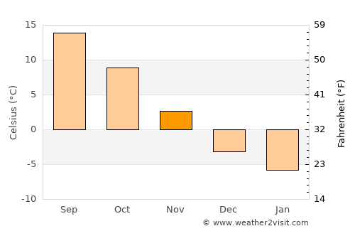 Lubartów average temperature in November