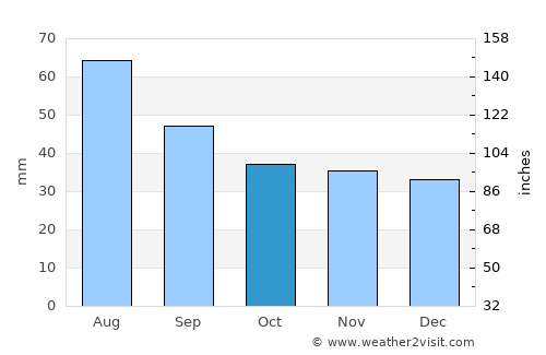 Lubartów average rain in October