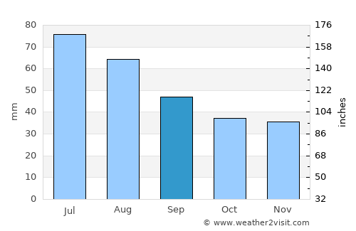 Lubartów average rain in September