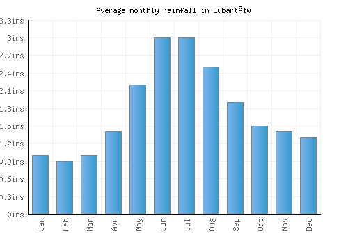 Lubartów monthly rainfall chart (inches)