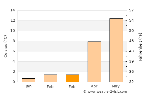 Lübbecke average temperature in February
