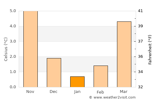 Lübbecke average temperature in January