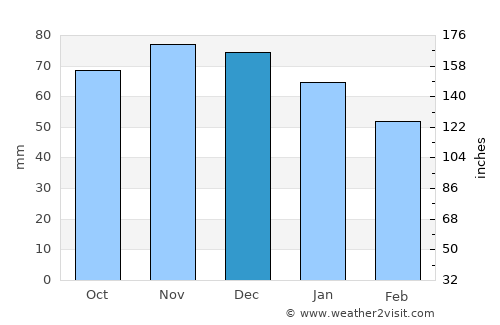 Lubbeek average rain in December