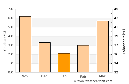 Lubbeek average temperature in January