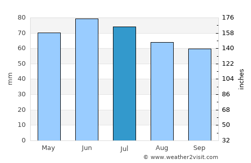 Lubbeek average rain in July